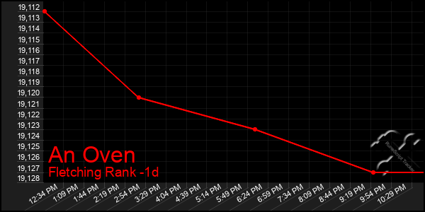 Last 24 Hours Graph of An Oven