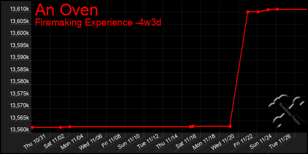 Last 31 Days Graph of An Oven