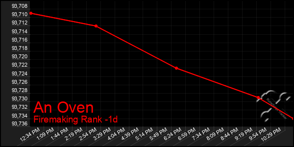 Last 24 Hours Graph of An Oven