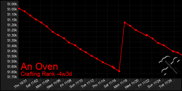 Last 31 Days Graph of An Oven