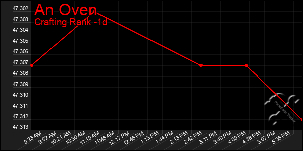 Last 24 Hours Graph of An Oven