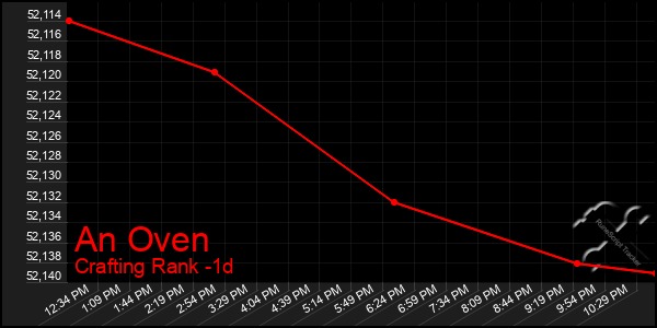 Last 24 Hours Graph of An Oven