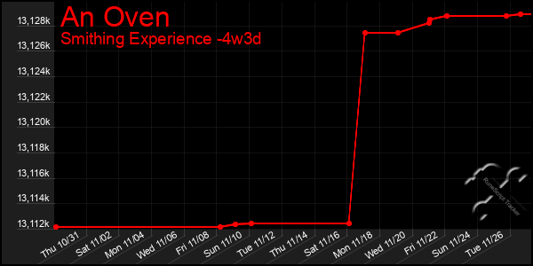 Last 31 Days Graph of An Oven