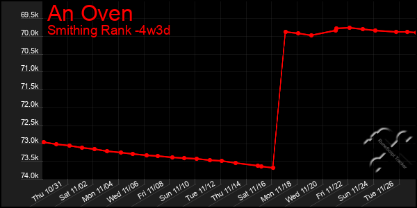 Last 31 Days Graph of An Oven