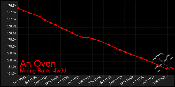 Last 31 Days Graph of An Oven