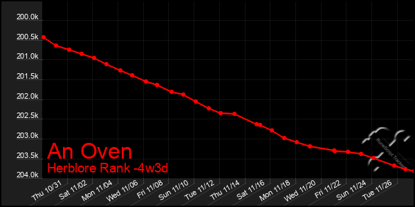 Last 31 Days Graph of An Oven