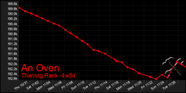 Last 31 Days Graph of An Oven