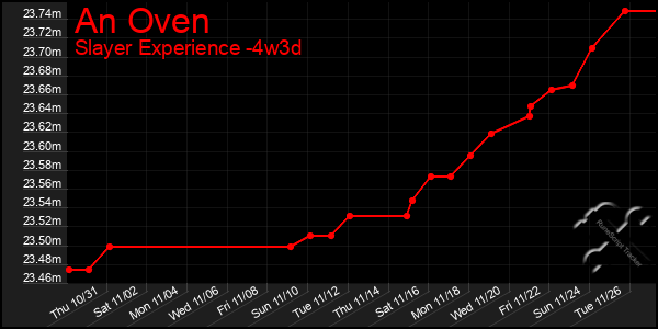 Last 31 Days Graph of An Oven