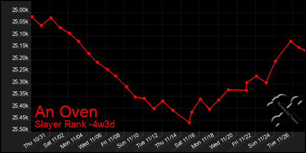 Last 31 Days Graph of An Oven