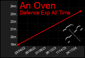Total Graph of An Oven