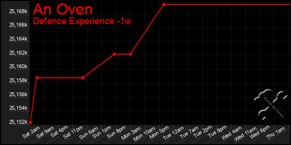 Last 7 Days Graph of An Oven