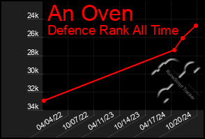 Total Graph of An Oven