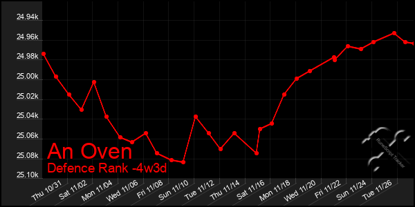 Last 31 Days Graph of An Oven