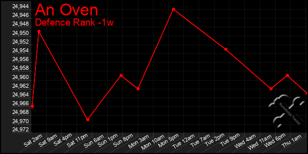 Last 7 Days Graph of An Oven