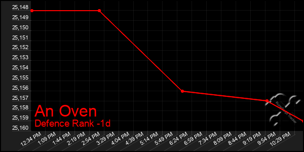 Last 24 Hours Graph of An Oven