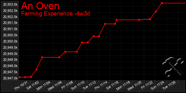 Last 31 Days Graph of An Oven