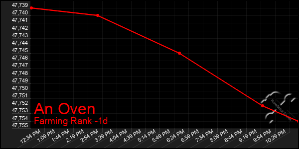 Last 24 Hours Graph of An Oven