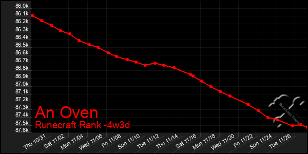 Last 31 Days Graph of An Oven