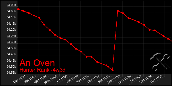 Last 31 Days Graph of An Oven