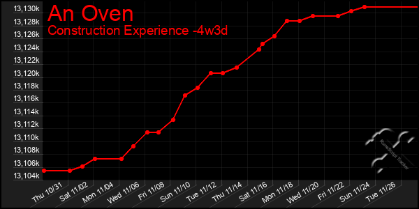 Last 31 Days Graph of An Oven