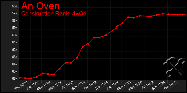 Last 31 Days Graph of An Oven