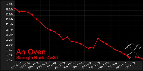 Last 31 Days Graph of An Oven