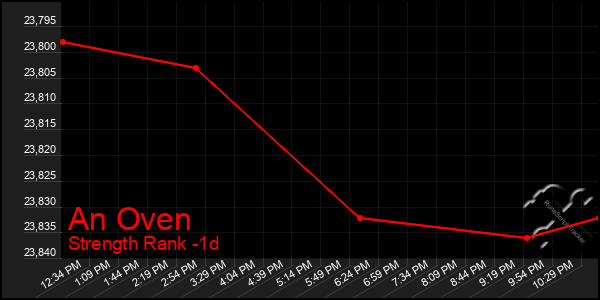 Last 24 Hours Graph of An Oven