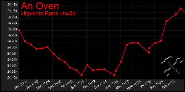 Last 31 Days Graph of An Oven