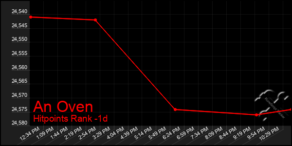 Last 24 Hours Graph of An Oven