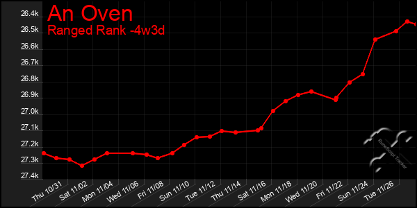 Last 31 Days Graph of An Oven