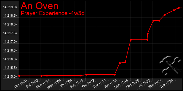 Last 31 Days Graph of An Oven