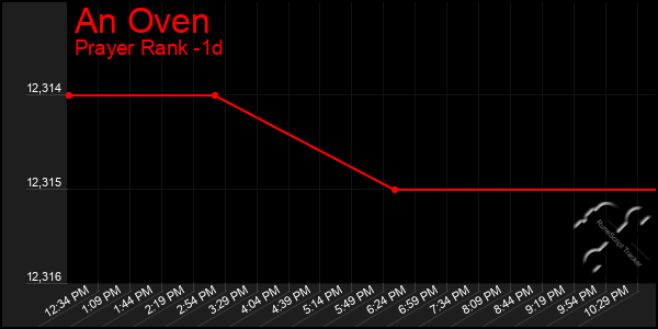 Last 24 Hours Graph of An Oven