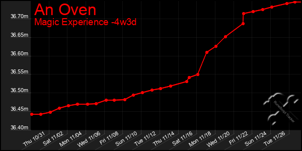 Last 31 Days Graph of An Oven