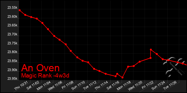 Last 31 Days Graph of An Oven