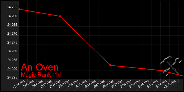 Last 24 Hours Graph of An Oven