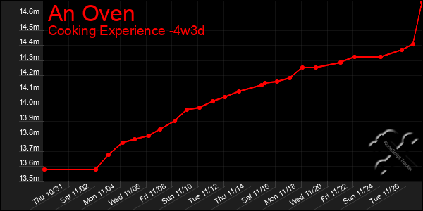 Last 31 Days Graph of An Oven