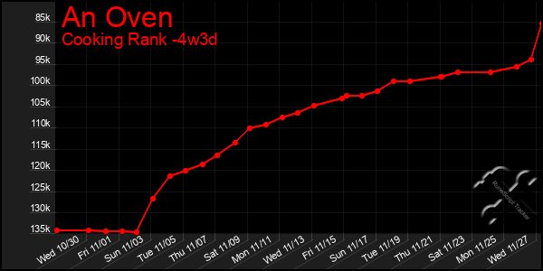 Last 31 Days Graph of An Oven