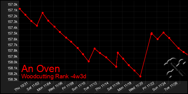 Last 31 Days Graph of An Oven