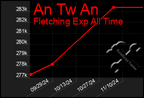 Total Graph of An Tw An