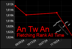 Total Graph of An Tw An