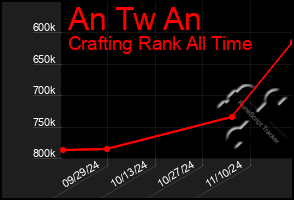 Total Graph of An Tw An