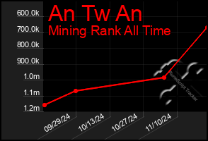 Total Graph of An Tw An