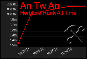 Total Graph of An Tw An