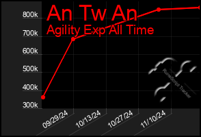 Total Graph of An Tw An