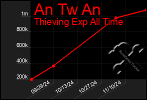 Total Graph of An Tw An