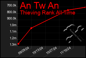 Total Graph of An Tw An