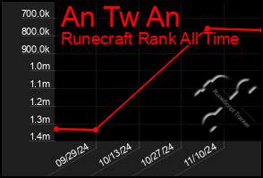 Total Graph of An Tw An