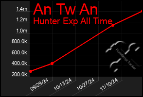 Total Graph of An Tw An