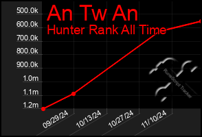 Total Graph of An Tw An