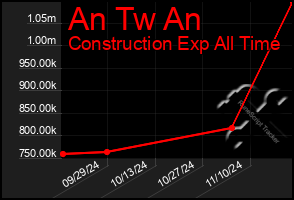 Total Graph of An Tw An